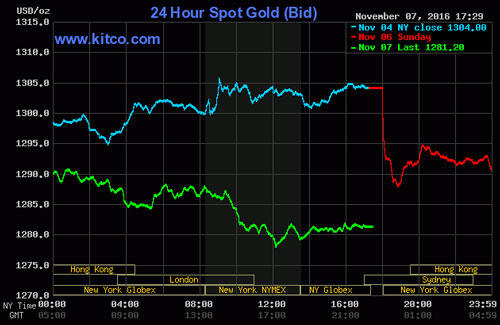 Vàng biến động khi bà Clinton dẫn điểm, vàng trong nước đứng yên