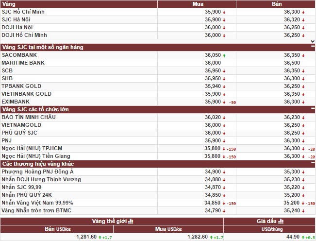 Vàng biến động khi bà Clinton dẫn điểm, vàng trong nước đứng yên