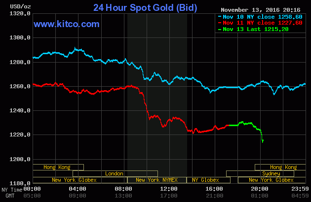 Vàng trong nước đứng yên ngóng chờ sự ổn định của vàng thế giới
