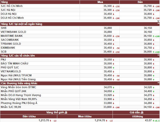 Vàng trong nước đứng yên ngóng chờ sự ổn định của vàng thế giới