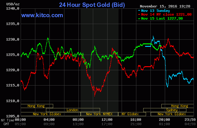 Vàng quay đầu hồi phục trở lại nhờ Tổng thống Mỹ đắc cử Donald Trump?