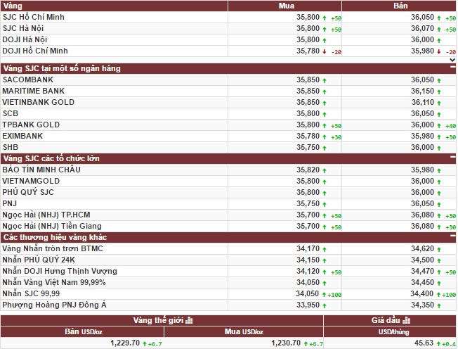 Vàng quay đầu hồi phục trở lại nhờ Tổng thống Mỹ đắc cử Donald Trump?