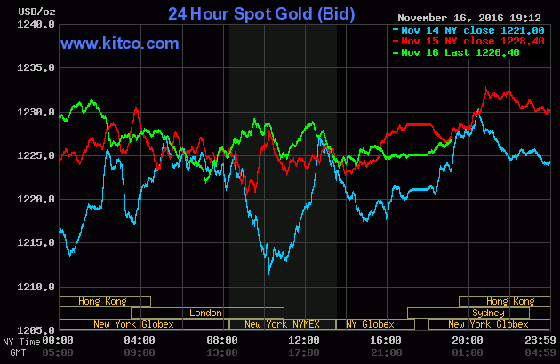 Giá vàng trong nước cao trong khi vàng thế giới đảo chiều