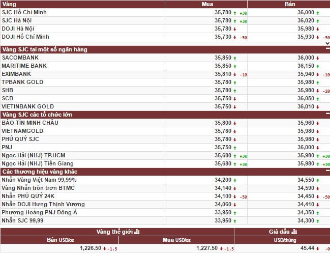 Giá vàng trong nước cao trong khi vàng thế giới đảo chiều
