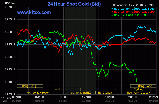 Giá vàng đồng loạt tụt dốc mạnh