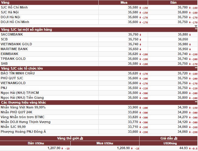 Giá vàng đồng loạt tụt dốc mạnh