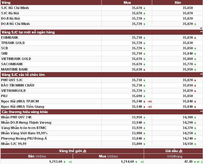 Vàng lên ngưỡng 1.215 USD sau 3 phiên lao dốc liên tục