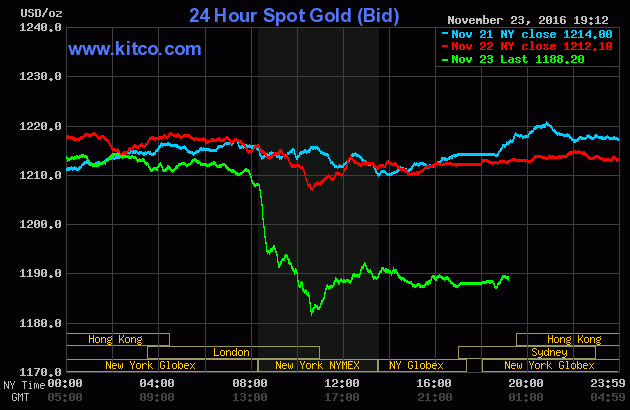 Vàng quay đầu giảm, nguy cơ bán tháo của giới đầu tư