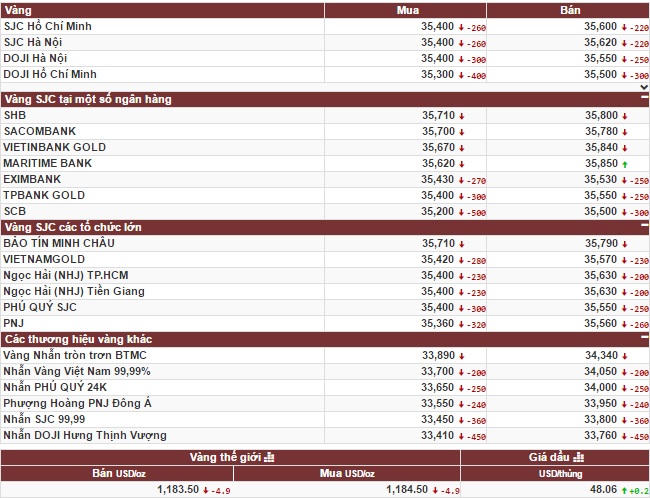 Vàng quay đầu giảm, nguy cơ bán tháo của giới đầu tư