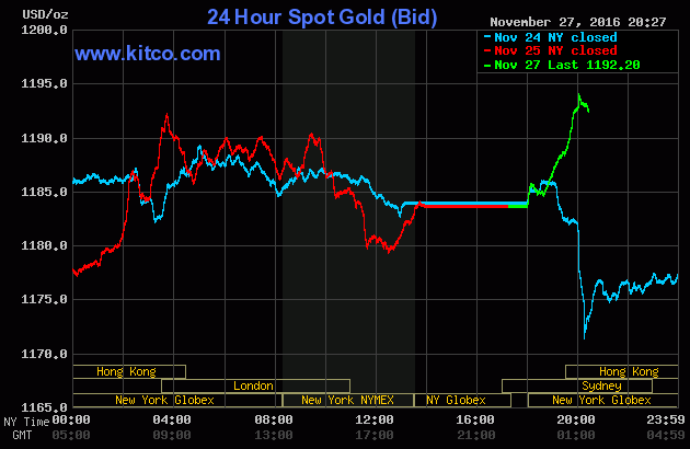 Vàng trong nước đi ngược chiều với vàng thế giới