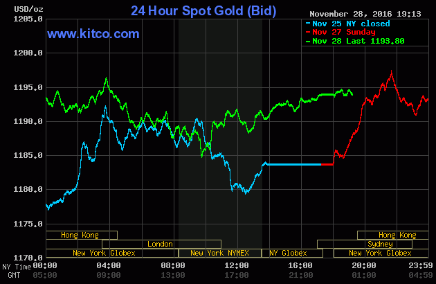 Giá vàng tăng ồ ạt, chưa thoát vùng 'chết chóc'