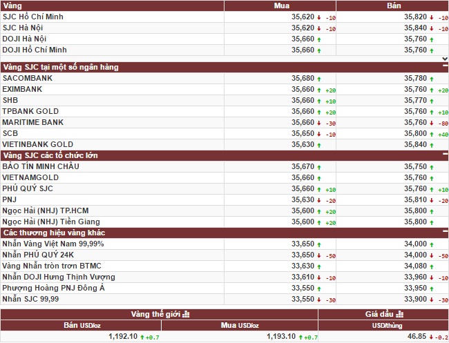 Giá vàng tăng ồ ạt, chưa thoát vùng 'chết chóc'
