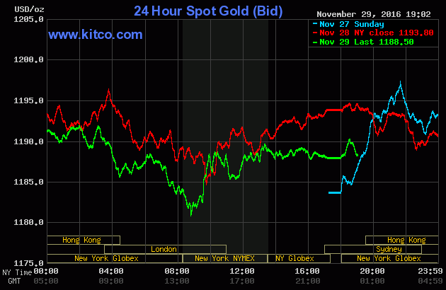 Vàng vẫn không thoát khỏi mốc nguy hiểm