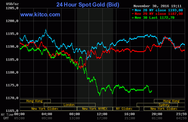 Giá vàng diễn biến khó lường