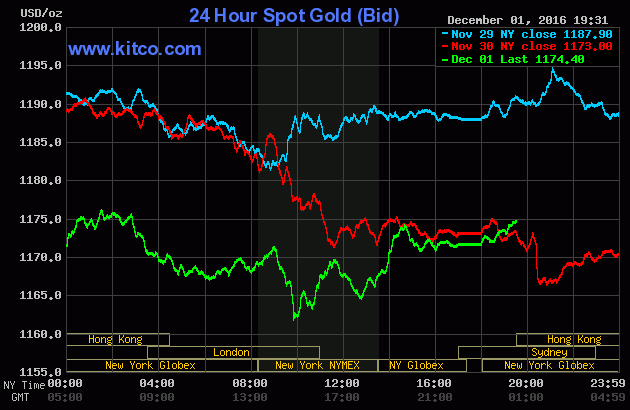 Vàng trong nước tăng, vàng thế giới giảm nhẹ