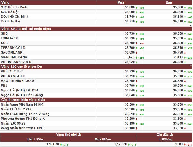 Vàng trong nước tăng, vàng thế giới giảm nhẹ