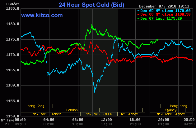 Vàng hồi phục nhẹ khiến nhà đầu tư nín thở