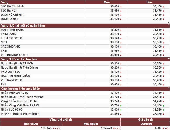Vàng hồi phục nhẹ khiến nhà đầu tư nín thở