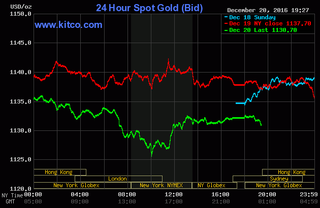 Giá vàng chịu áp lực nên diễn biến bất thường