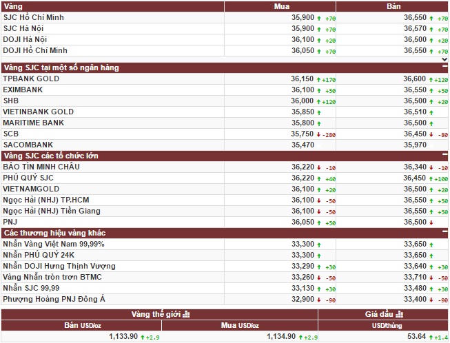 Giá vàng chịu áp lực nên diễn biến bất thường