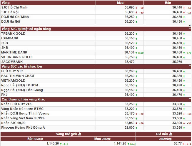 Vàng có xu hướng tăng nhẹ sau kỳ nghỉ Giáng sinh