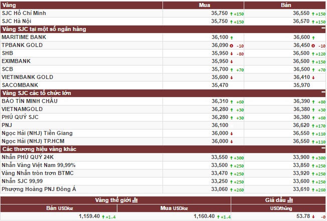 Vàng tăng mạnh trong những ngày cuối năm
