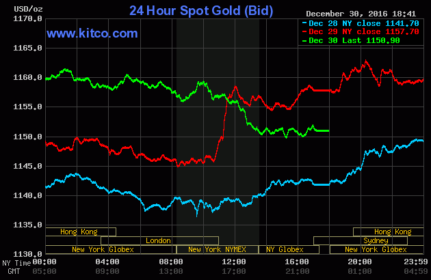 Vàng giảm chốt lại phiên đấu giá cuối cùng của năm 2016