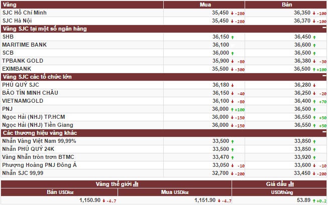 Vàng giảm chốt lại phiên đấu giá cuối cùng của năm 2016