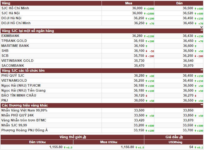 Giá vàng đi ngang, nhà đầu tư ngóng sự hồi phục