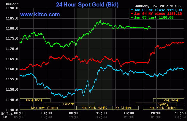 Giá vàng tiếp tục rủ nhau lập đỉnh 5 tuần