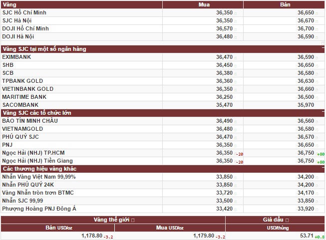 Giá vàng tiếp tục rủ nhau lập đỉnh 5 tuần