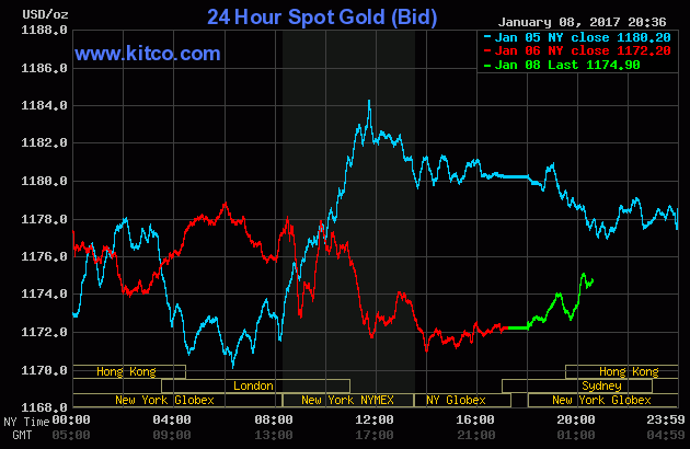 Vàng có dấu hiệu khởi sắc trong đầu tuần mới