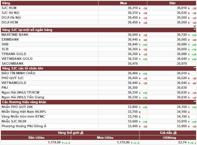 Vàng có dấu hiệu khởi sắc trong đầu tuần mới