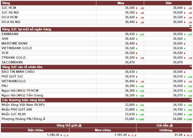 Giá vàng lập đỉnh, nhà đầu tư lạc quan