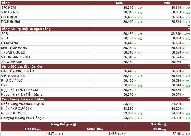 Vàng giữ nguyên phong độ trước cuộc họp của Donald Trump