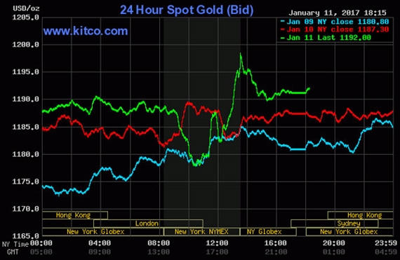 Giá vàng biến động theo đồng USD