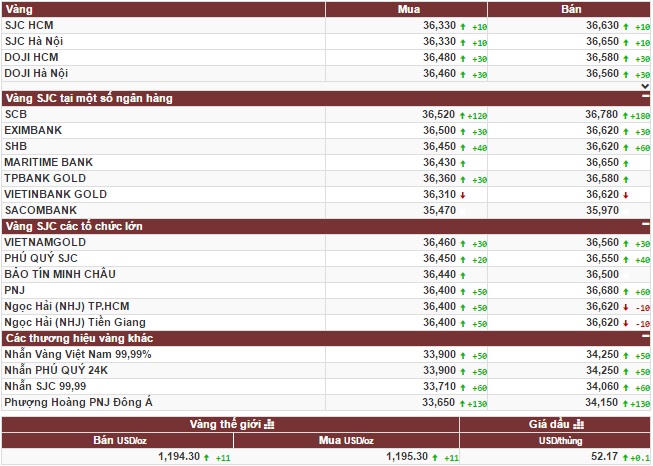 Giá vàng biến động theo đồng USD
