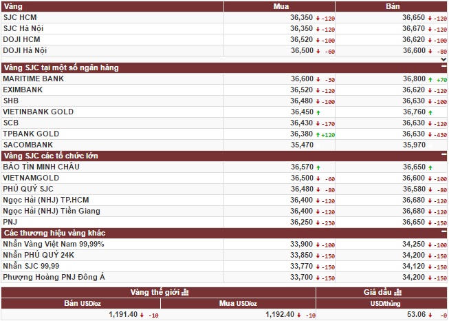 Giá vàng tăng vọt lên đỉnh cao 7 tuần