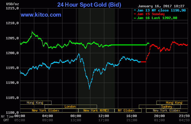 Giá vàng lên đỉnh tiến vào 'thời của Trump'