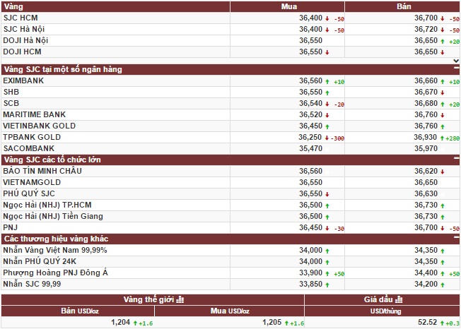 Giá vàng lên đỉnh tiến vào 'thời của Trump'