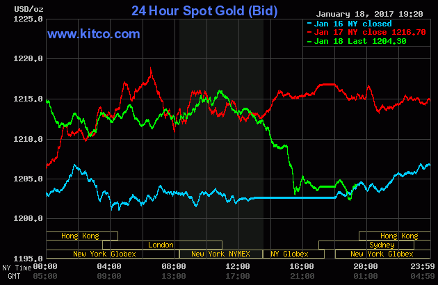 Giá vàng lao dốc theo thị trường vàng thế giới
