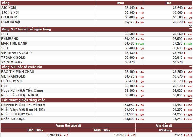 Giá vàng lao dốc theo thị trường vàng thế giới