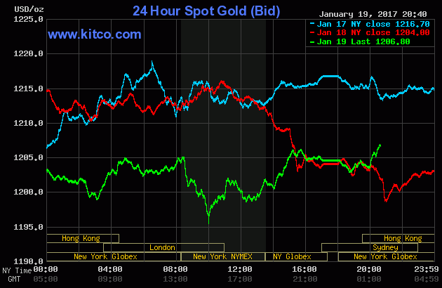 Vàng giảm vì chịu áp lực từ đồng USD