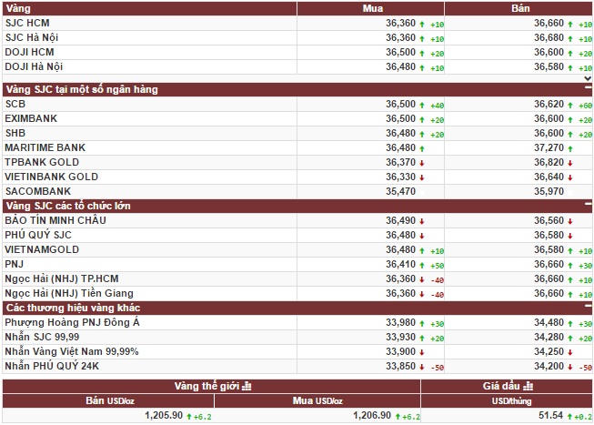 Vàng giảm vì chịu áp lực từ đồng USD