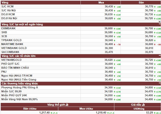 Vàng tăng vọt nhờ Tổng thống Trump