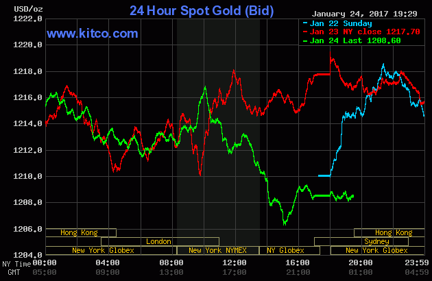Giá vàng thoát khỏi đỉnh sau 10 tuần ngự trị