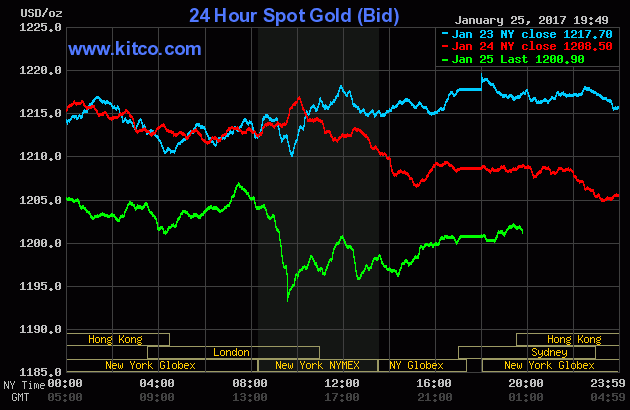 Vàng thế giới 'rủ' vàng trong nước đi xuống