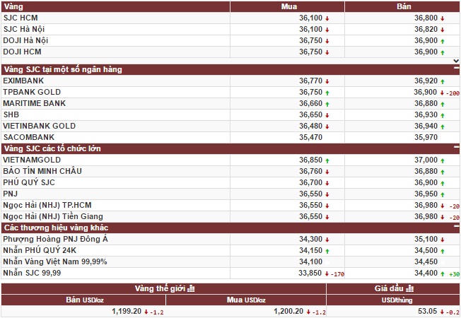 Vàng thế giới 'rủ' vàng trong nước đi xuống