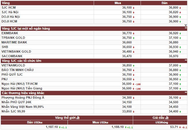 Vàng trong nước chốt giá nghỉ Tết bỏ mặc vàng thế giới lao dốc