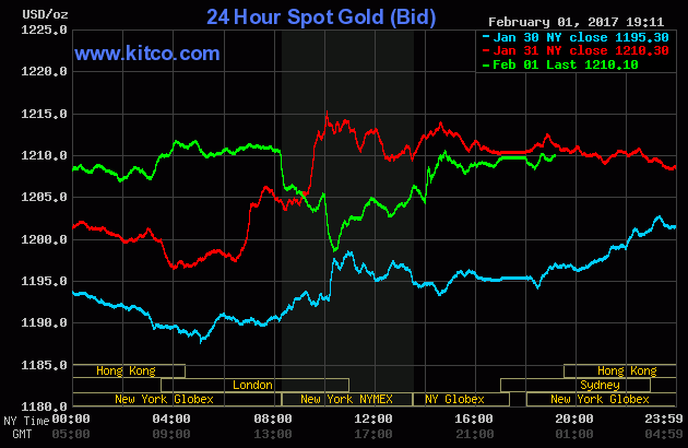 Vàng trong nước lên đỉnh, vàng thế giới đảo chiều